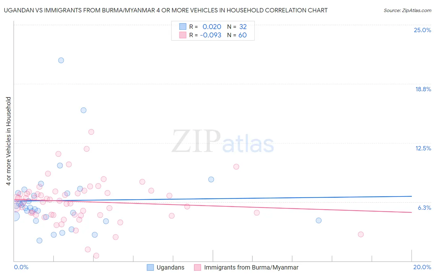 Ugandan vs Immigrants from Burma/Myanmar 4 or more Vehicles in Household