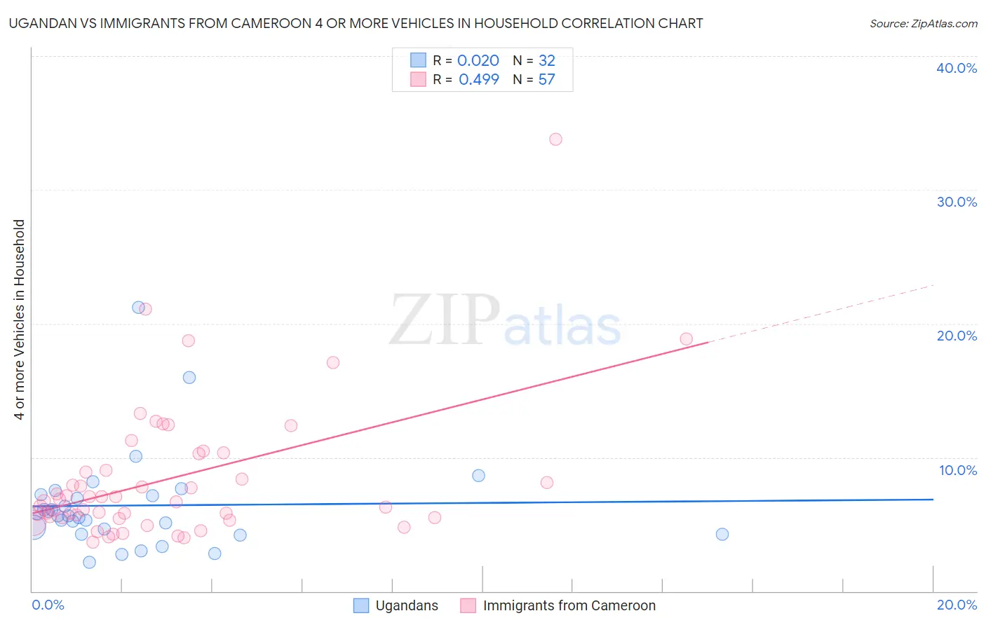Ugandan vs Immigrants from Cameroon 4 or more Vehicles in Household
