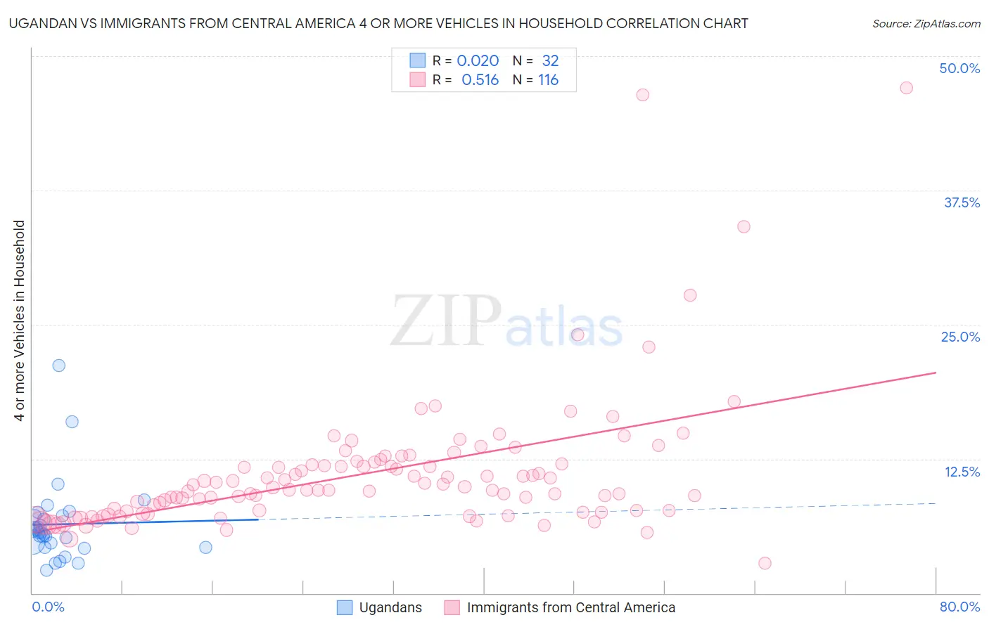 Ugandan vs Immigrants from Central America 4 or more Vehicles in Household
