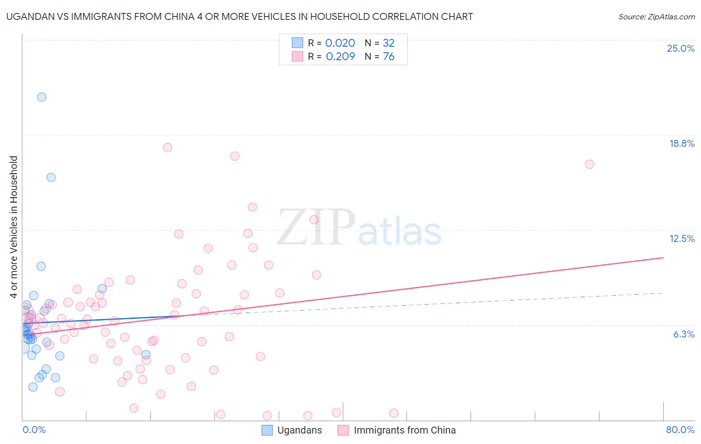 Ugandan vs Immigrants from China 4 or more Vehicles in Household