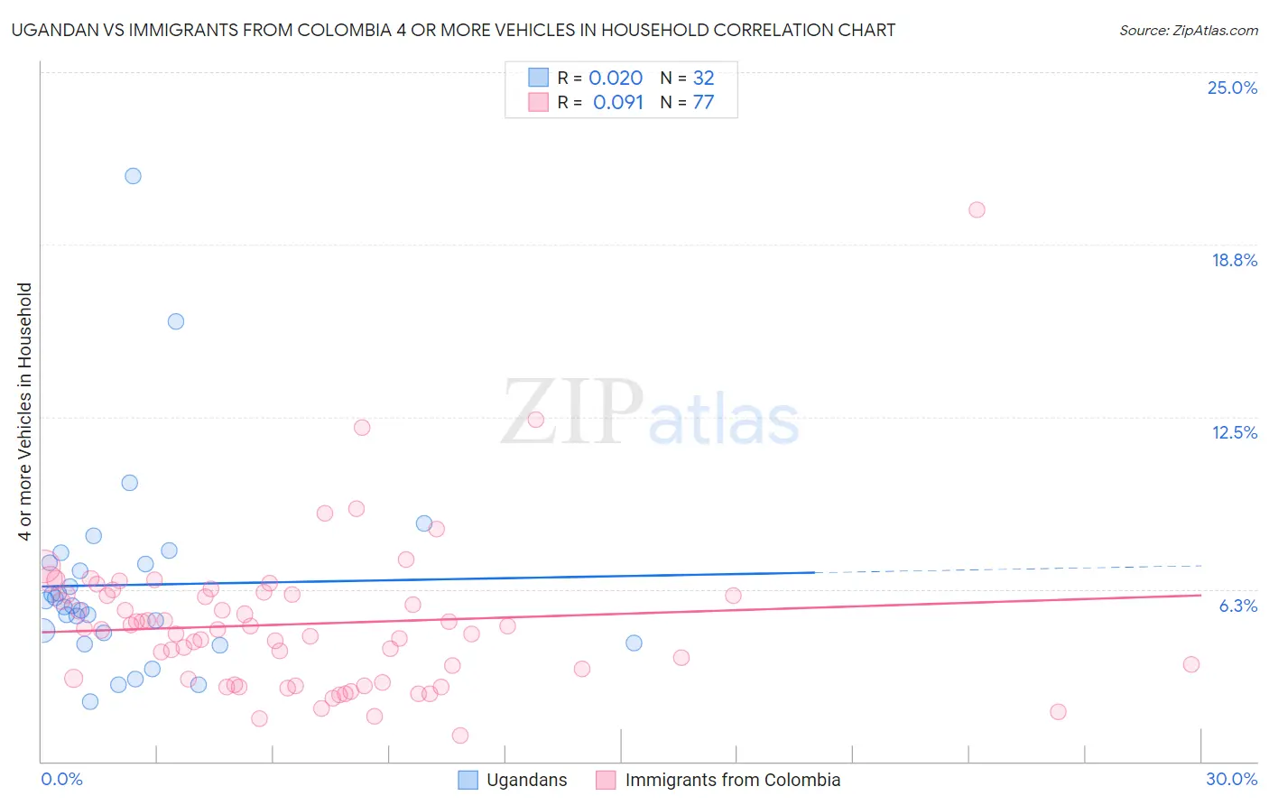 Ugandan vs Immigrants from Colombia 4 or more Vehicles in Household