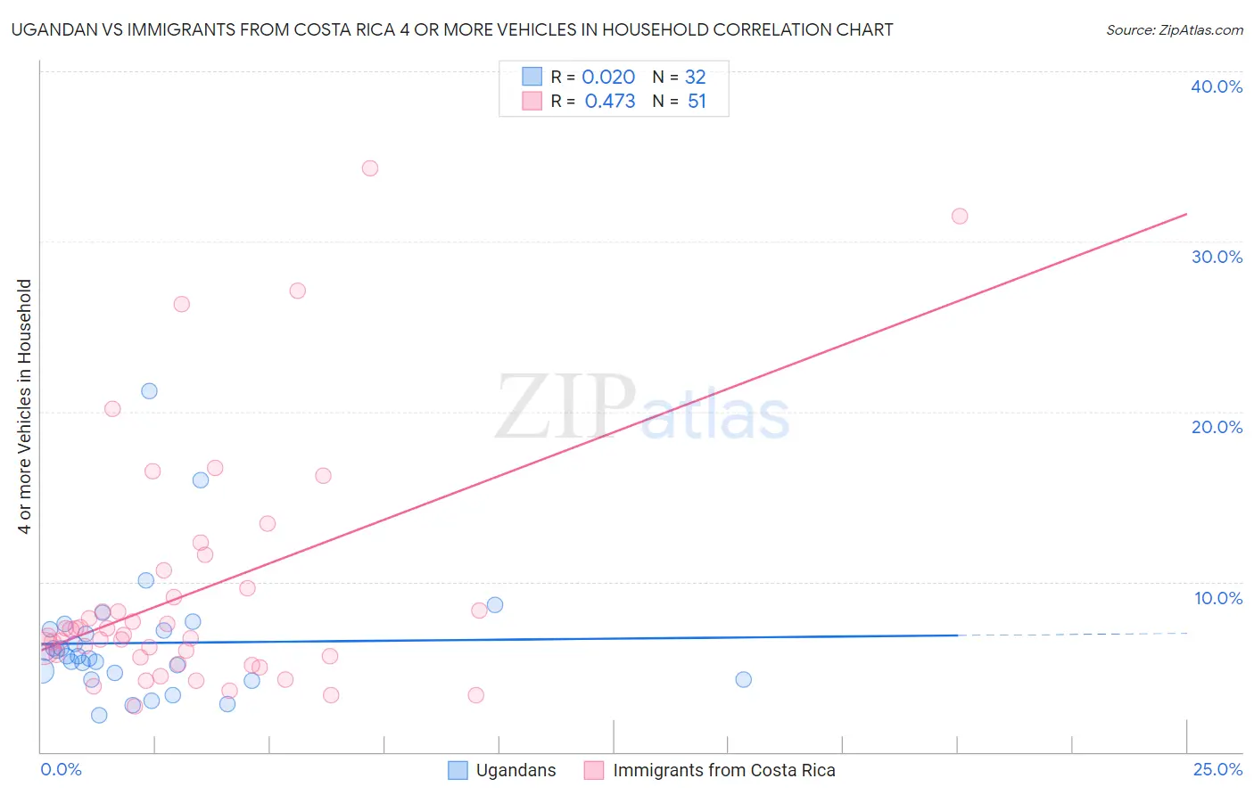 Ugandan vs Immigrants from Costa Rica 4 or more Vehicles in Household