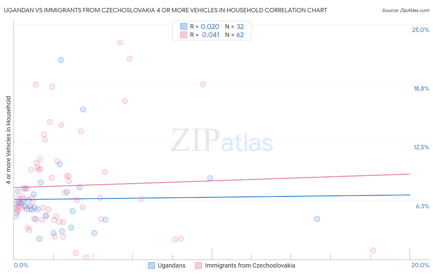 Ugandan vs Immigrants from Czechoslovakia 4 or more Vehicles in Household