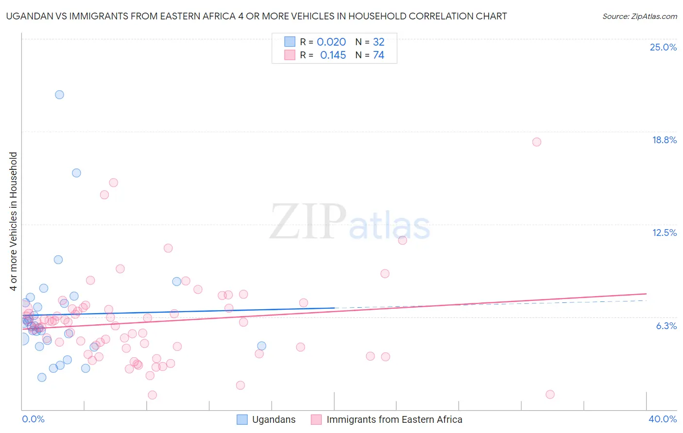 Ugandan vs Immigrants from Eastern Africa 4 or more Vehicles in Household