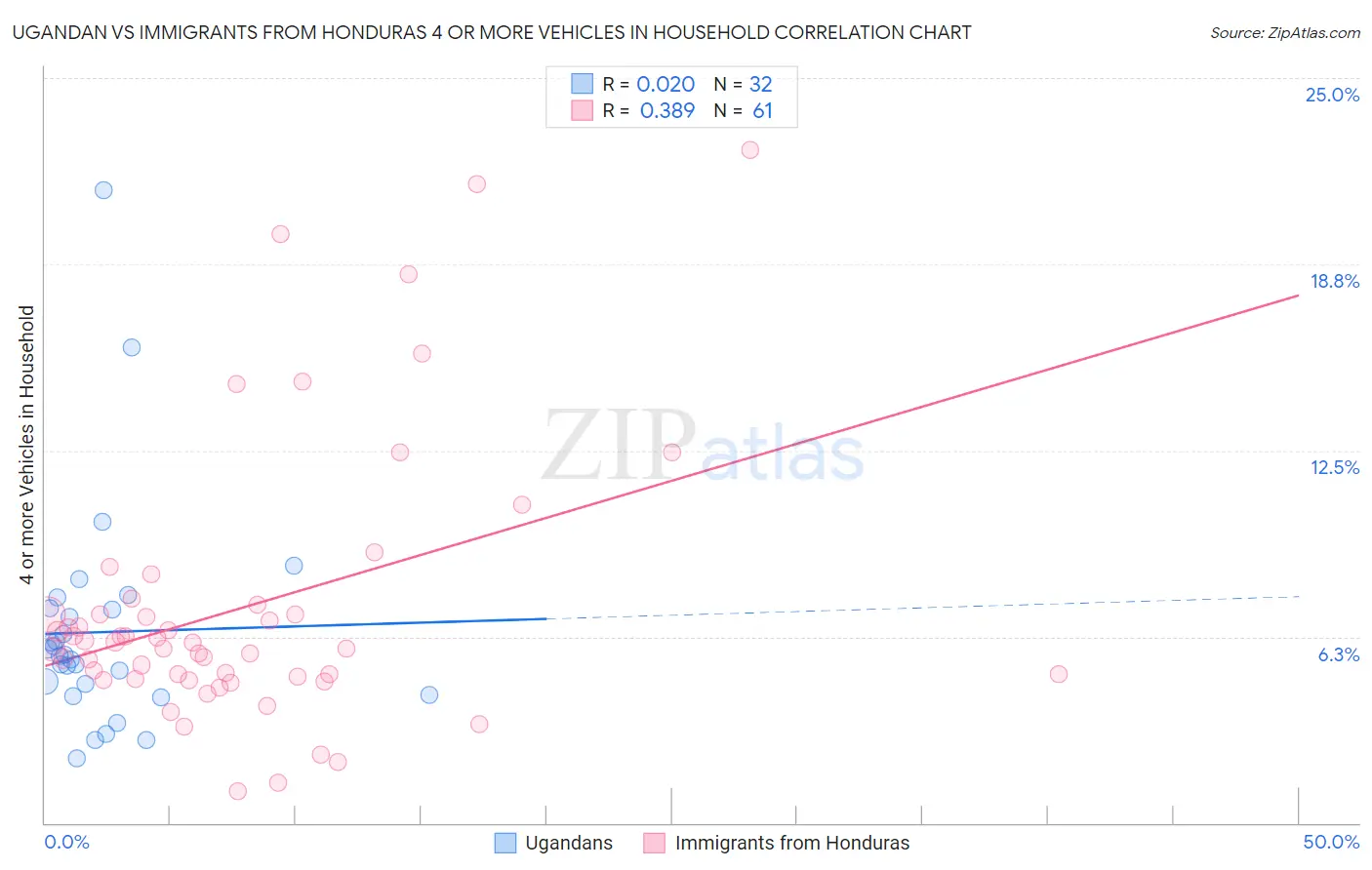 Ugandan vs Immigrants from Honduras 4 or more Vehicles in Household
