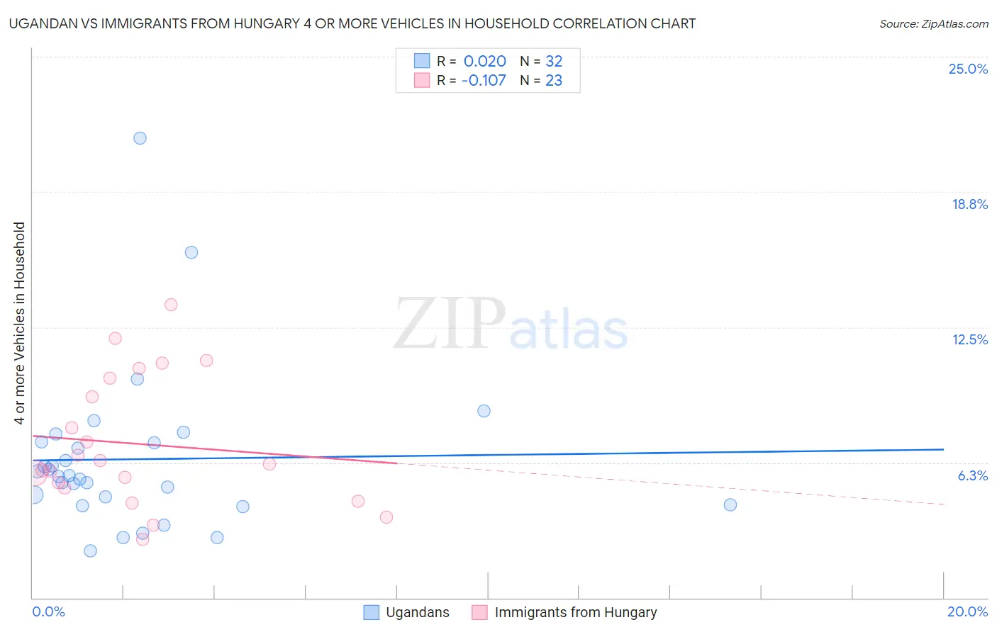 Ugandan vs Immigrants from Hungary 4 or more Vehicles in Household