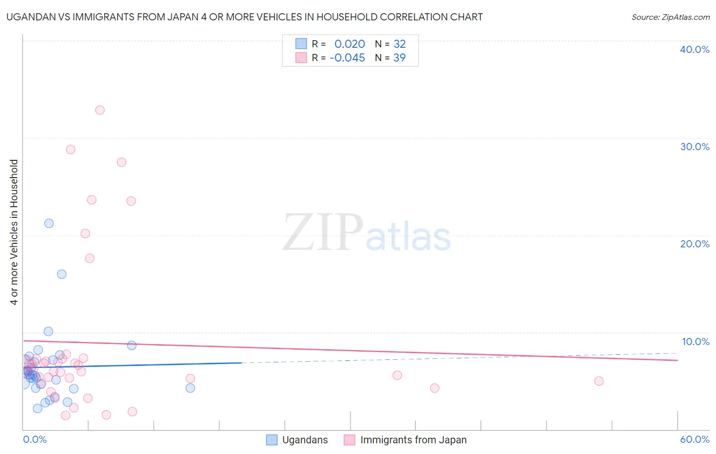 Ugandan vs Immigrants from Japan 4 or more Vehicles in Household