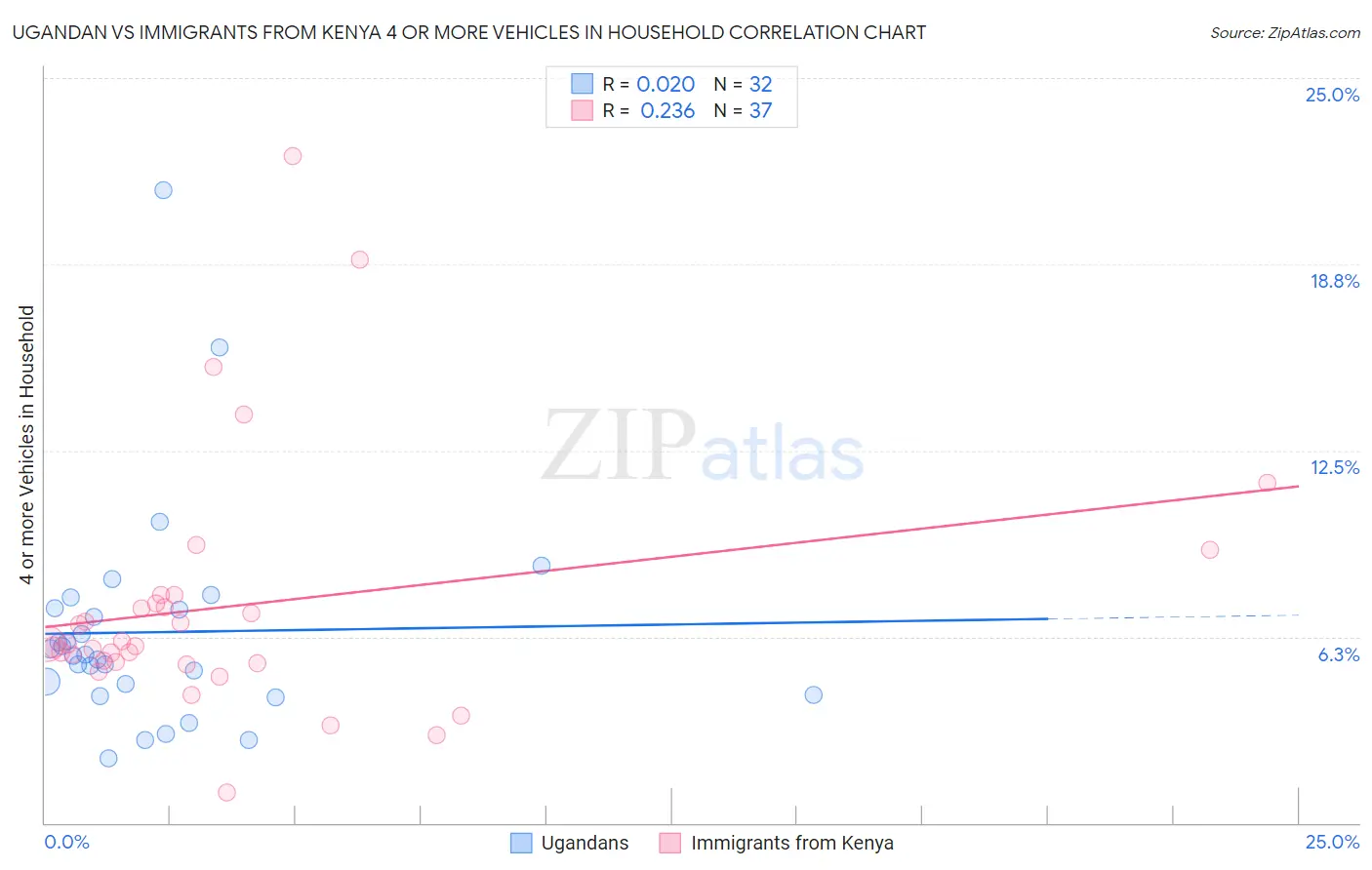 Ugandan vs Immigrants from Kenya 4 or more Vehicles in Household