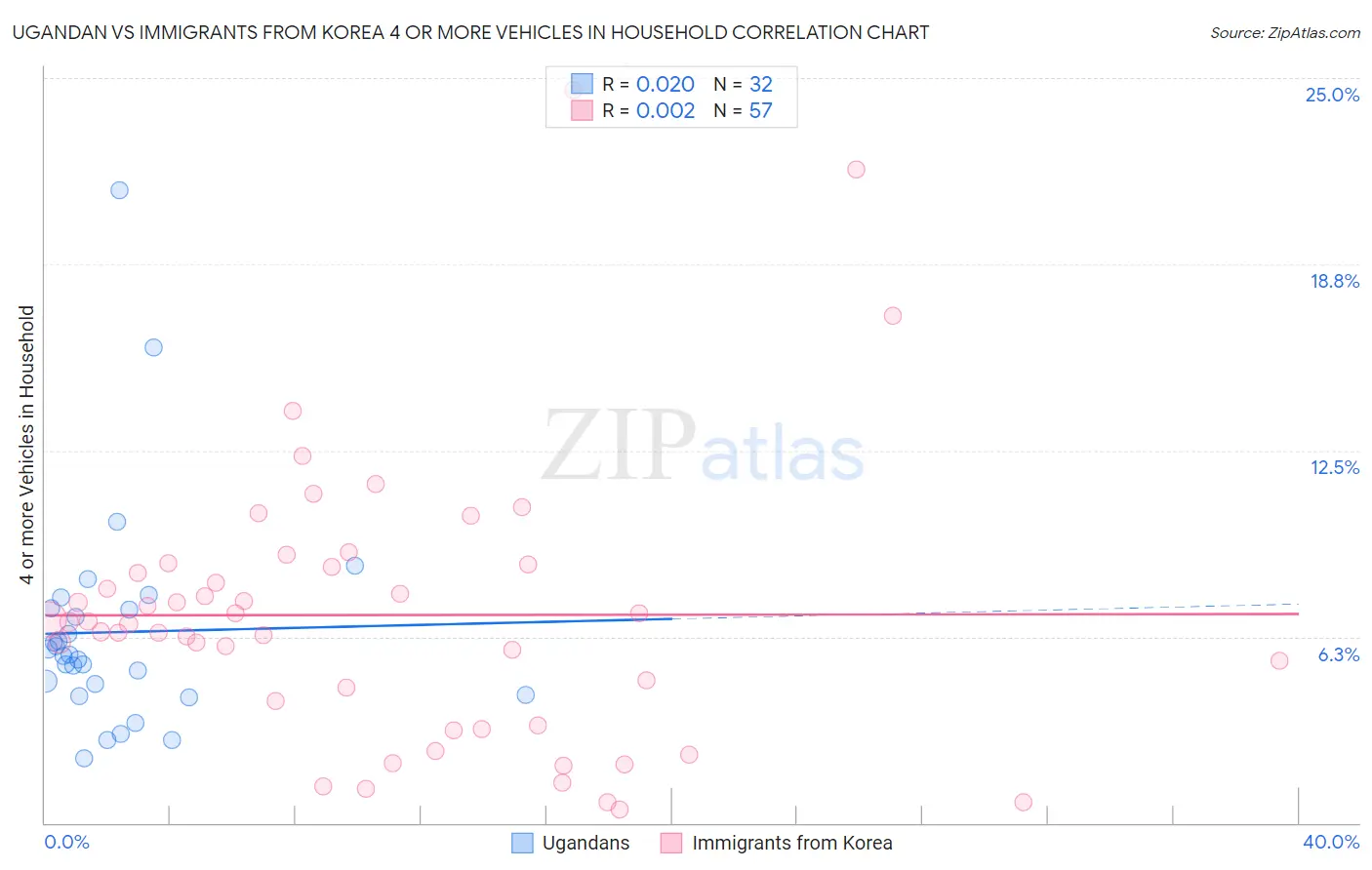 Ugandan vs Immigrants from Korea 4 or more Vehicles in Household