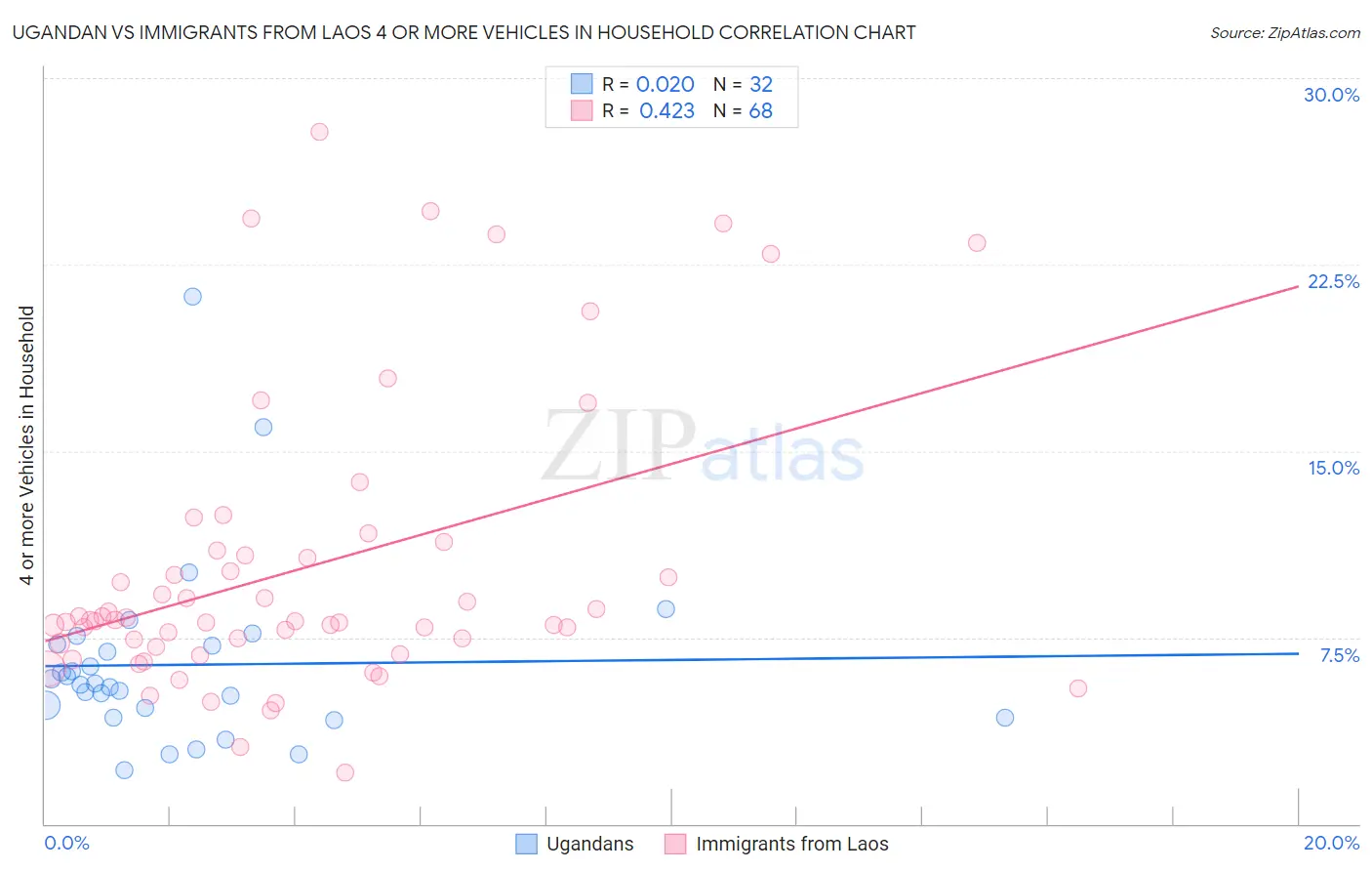 Ugandan vs Immigrants from Laos 4 or more Vehicles in Household