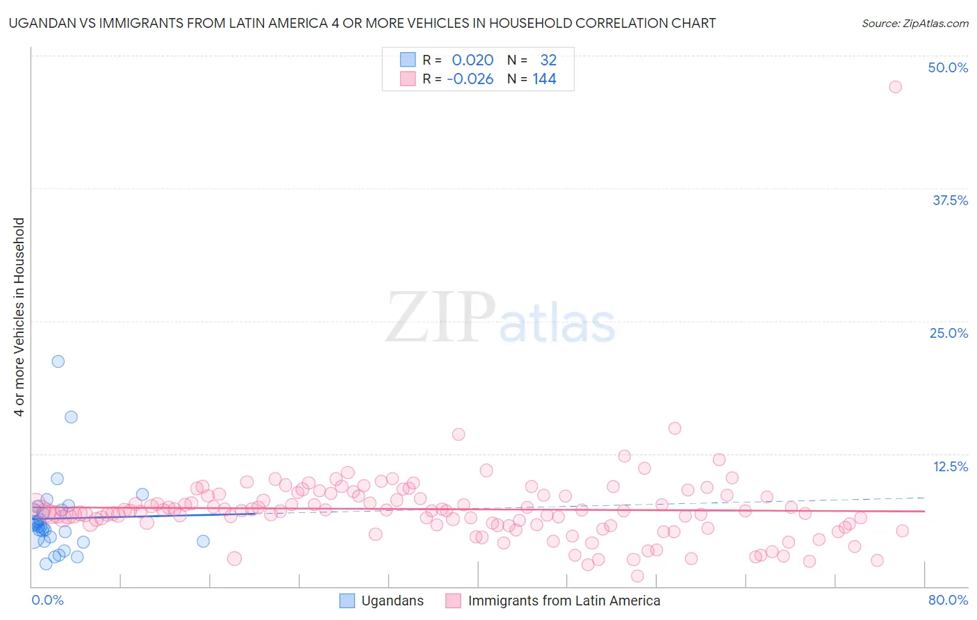 Ugandan vs Immigrants from Latin America 4 or more Vehicles in Household