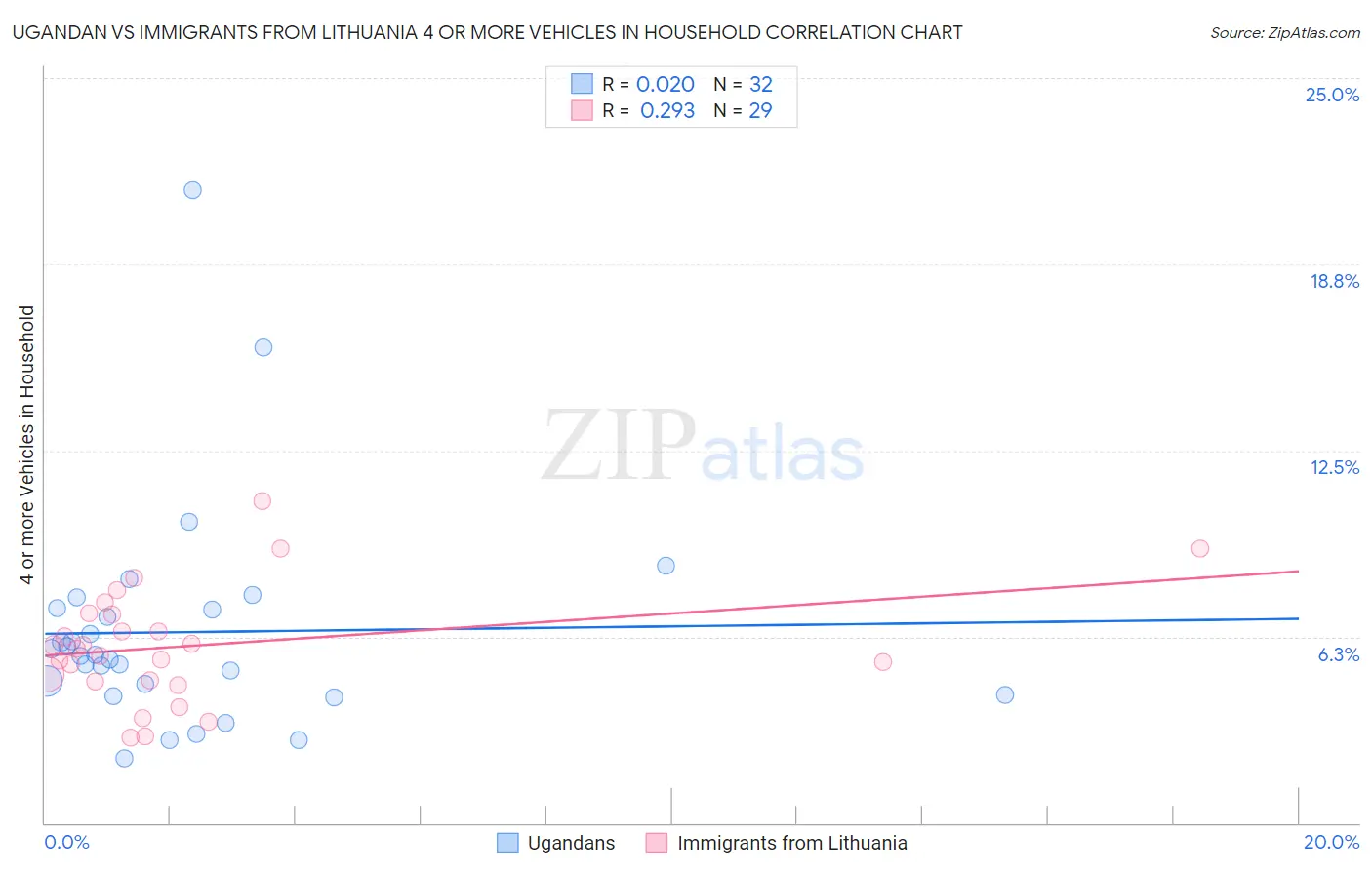Ugandan vs Immigrants from Lithuania 4 or more Vehicles in Household