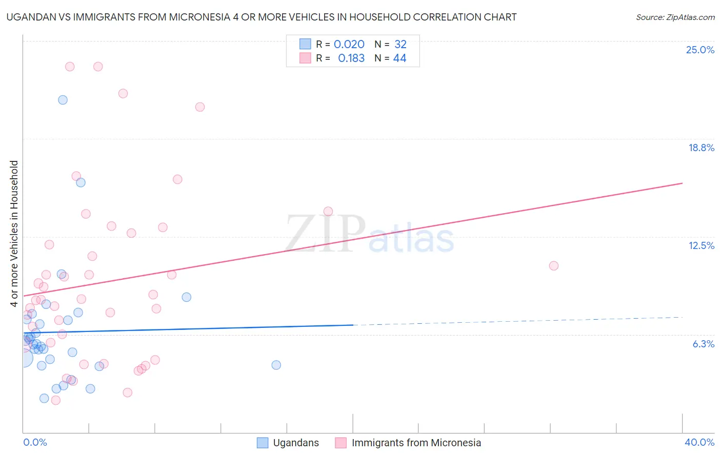 Ugandan vs Immigrants from Micronesia 4 or more Vehicles in Household