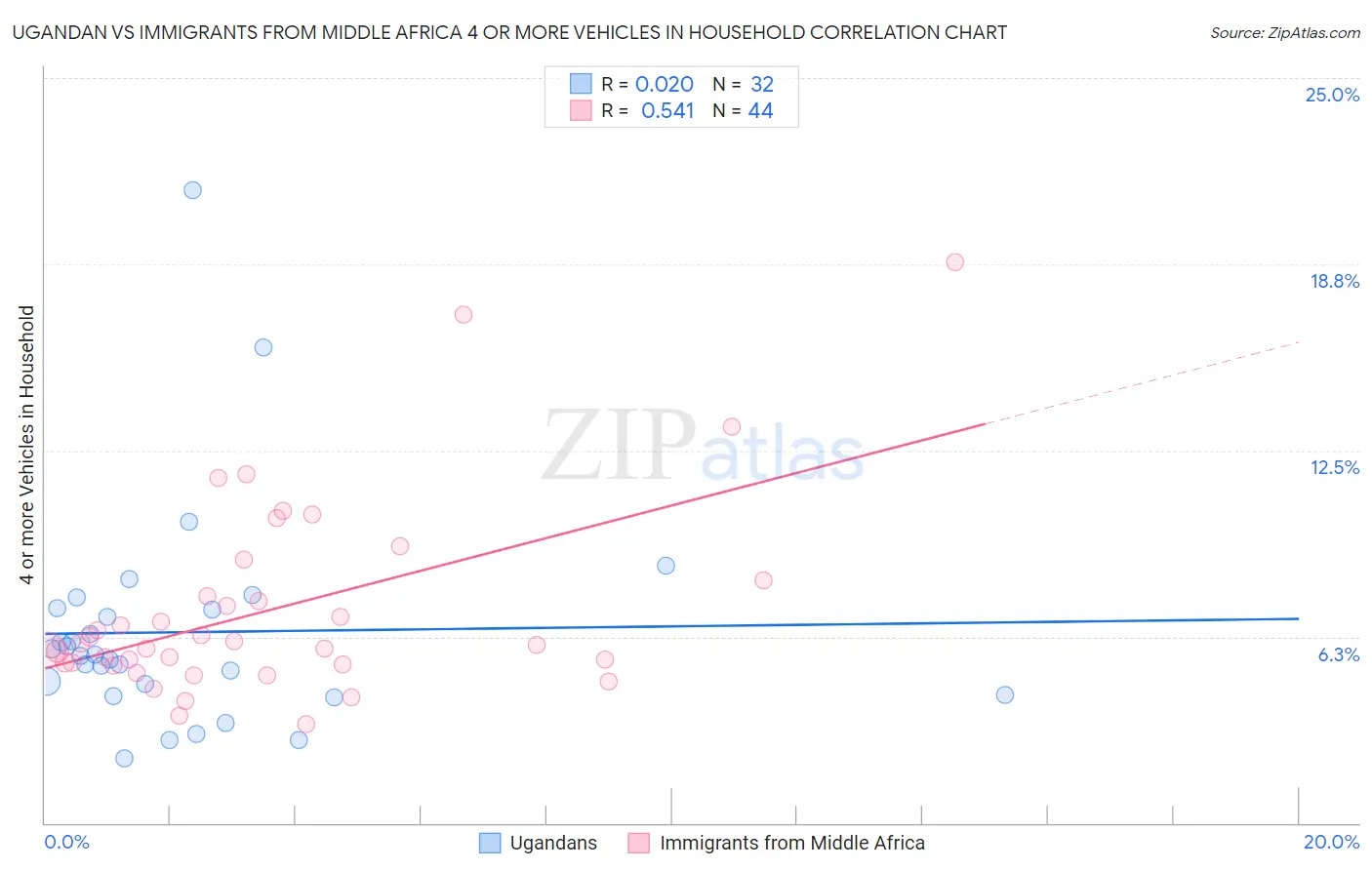 Ugandan vs Immigrants from Middle Africa 4 or more Vehicles in Household