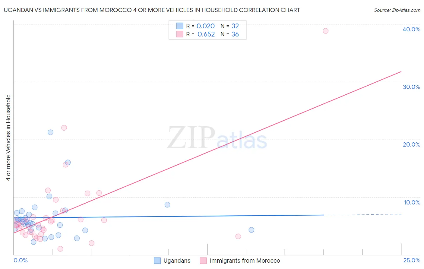 Ugandan vs Immigrants from Morocco 4 or more Vehicles in Household