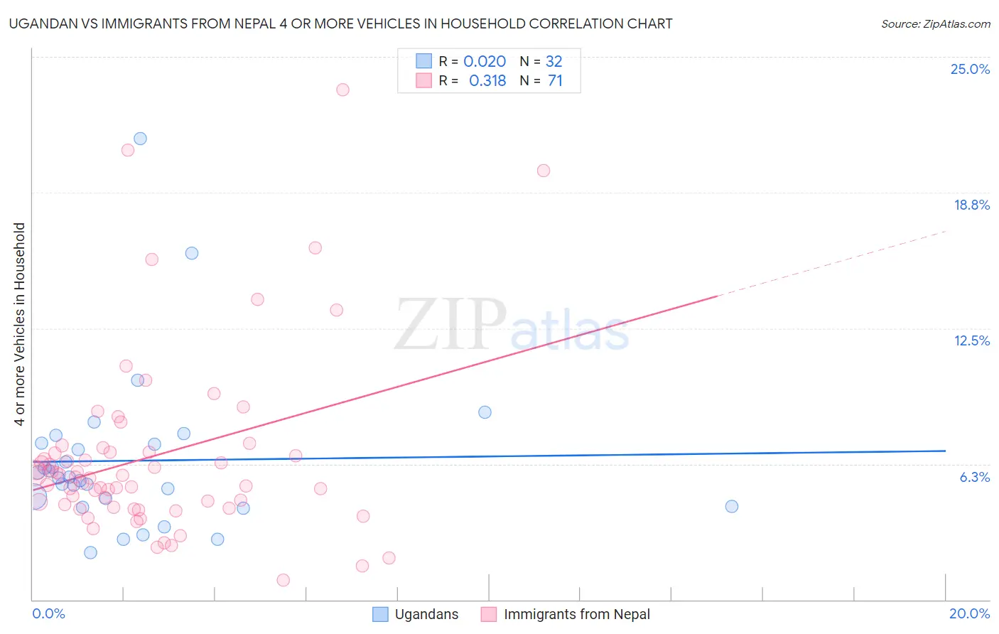 Ugandan vs Immigrants from Nepal 4 or more Vehicles in Household