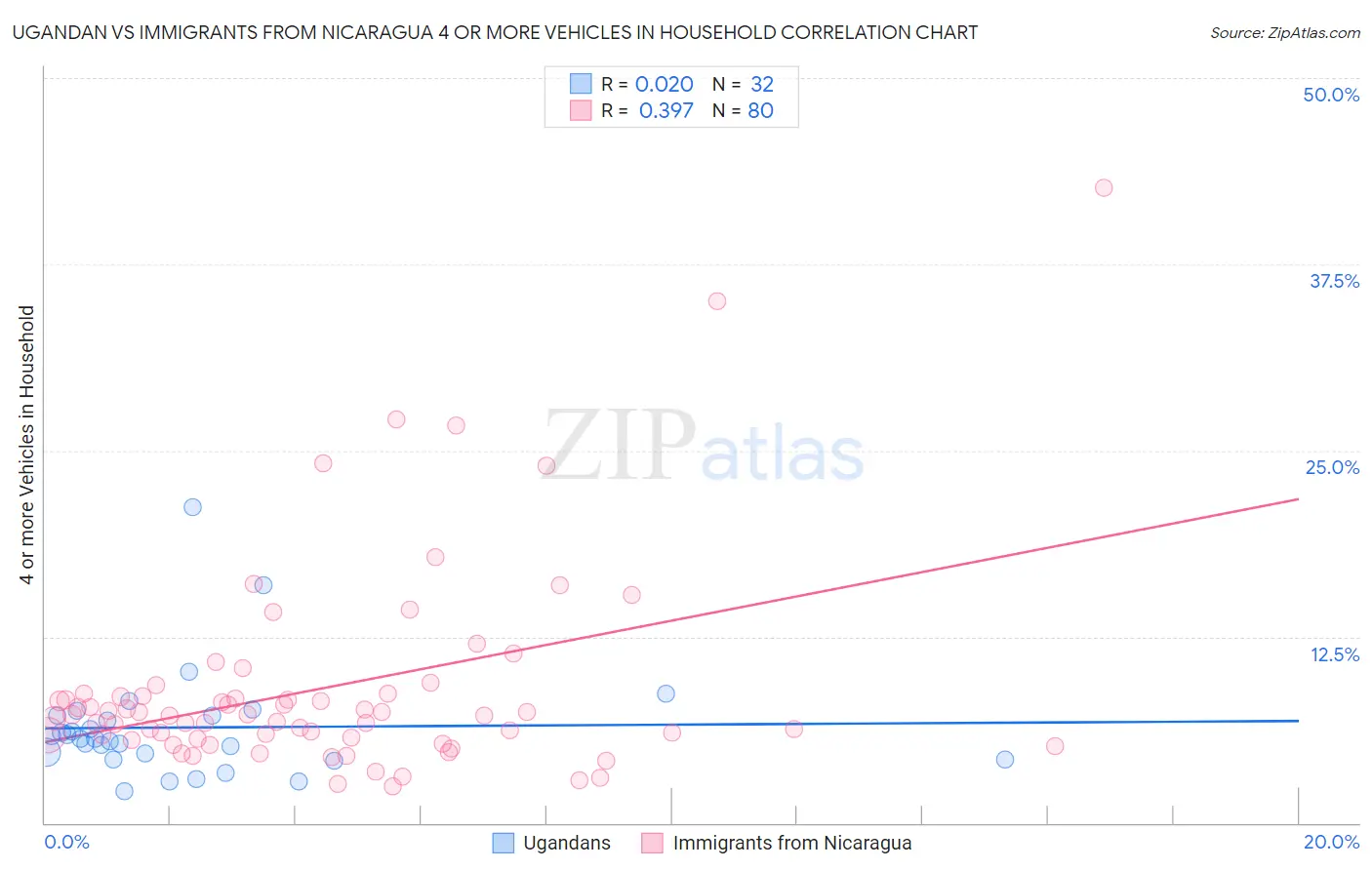 Ugandan vs Immigrants from Nicaragua 4 or more Vehicles in Household