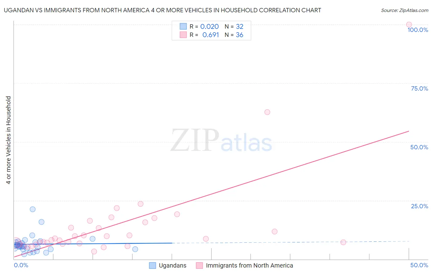 Ugandan vs Immigrants from North America 4 or more Vehicles in Household