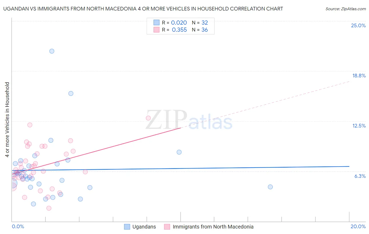 Ugandan vs Immigrants from North Macedonia 4 or more Vehicles in Household