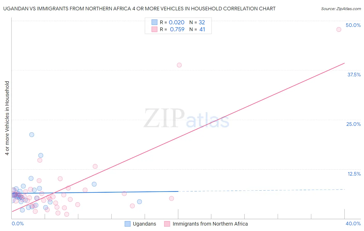 Ugandan vs Immigrants from Northern Africa 4 or more Vehicles in Household