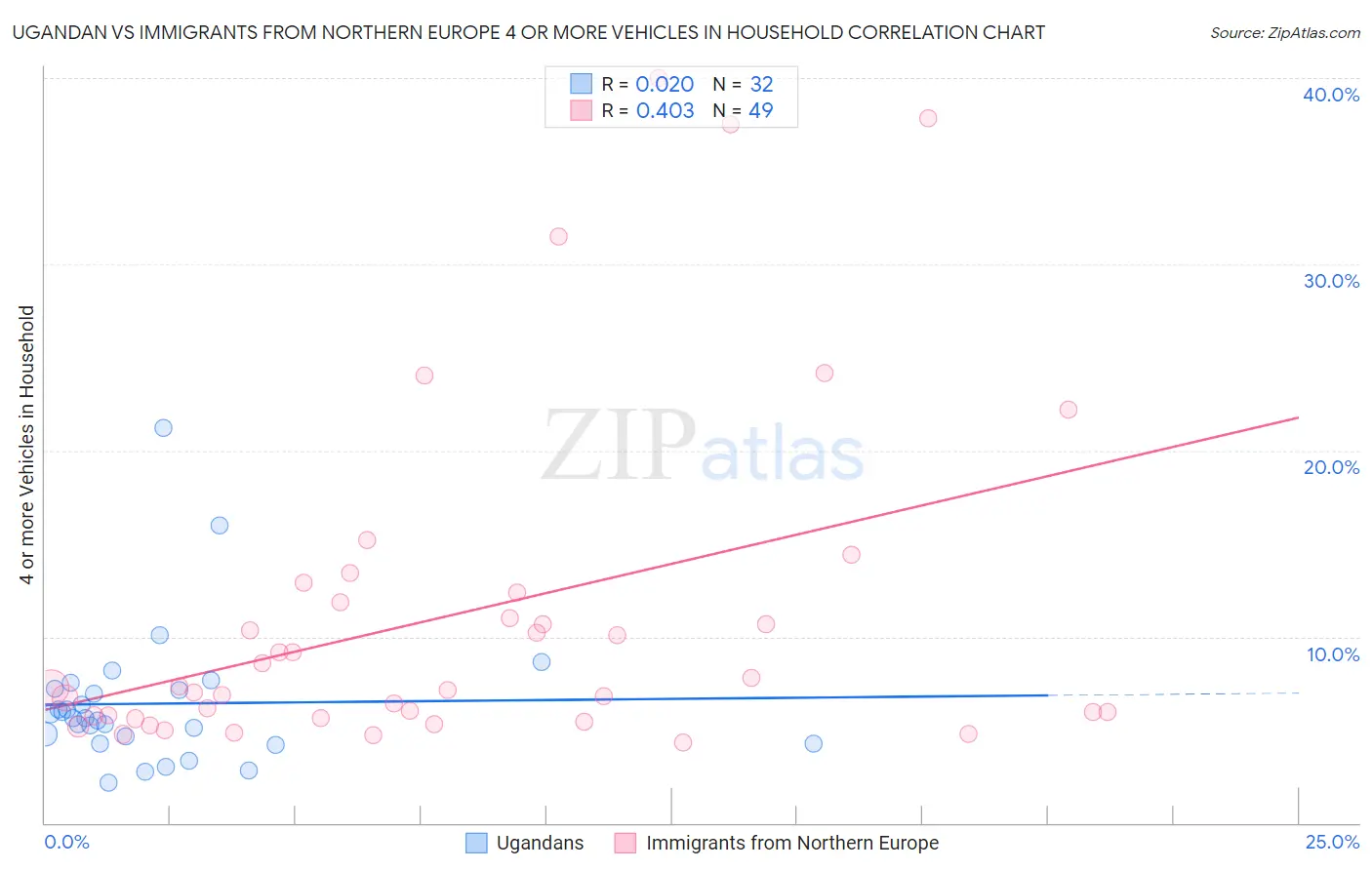 Ugandan vs Immigrants from Northern Europe 4 or more Vehicles in Household