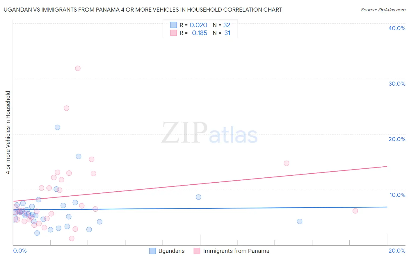 Ugandan vs Immigrants from Panama 4 or more Vehicles in Household