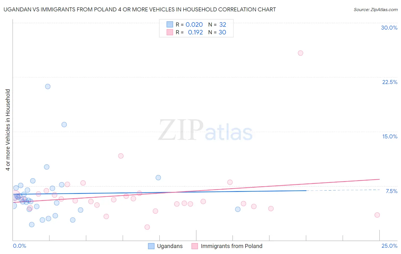 Ugandan vs Immigrants from Poland 4 or more Vehicles in Household