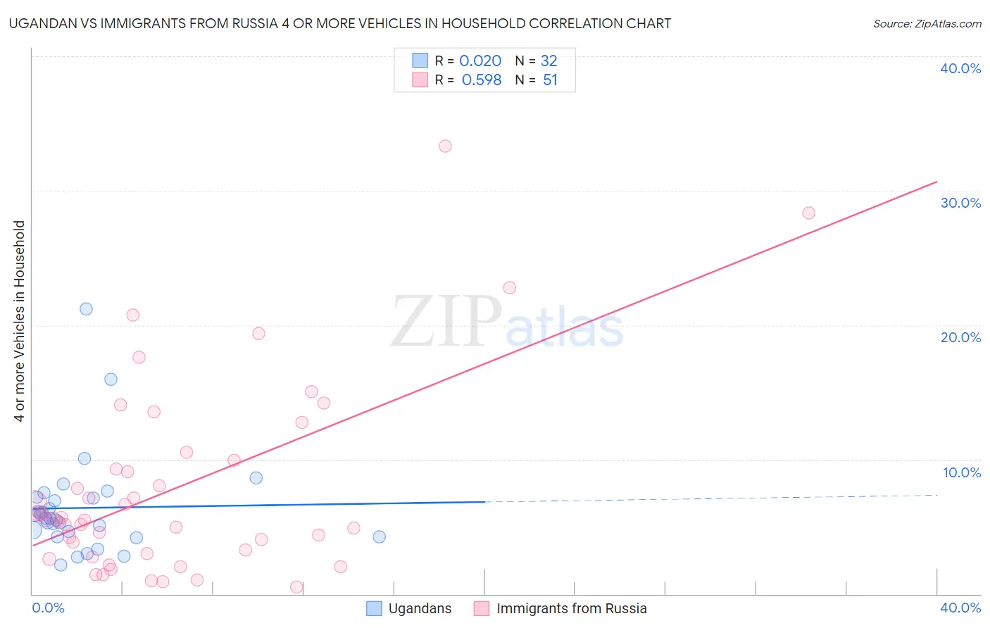 Ugandan vs Immigrants from Russia 4 or more Vehicles in Household