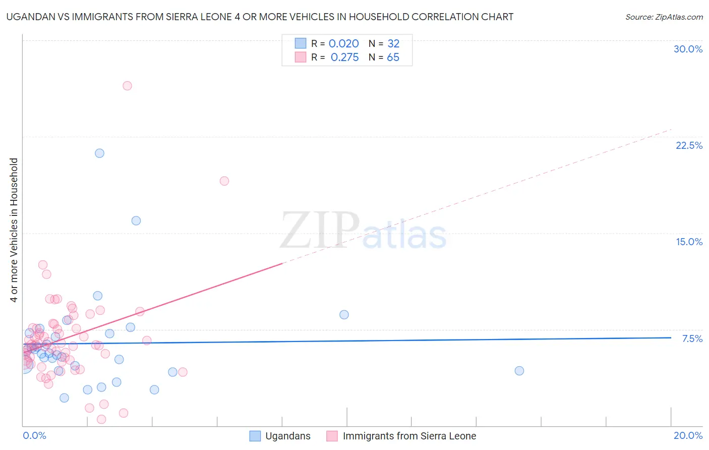 Ugandan vs Immigrants from Sierra Leone 4 or more Vehicles in Household