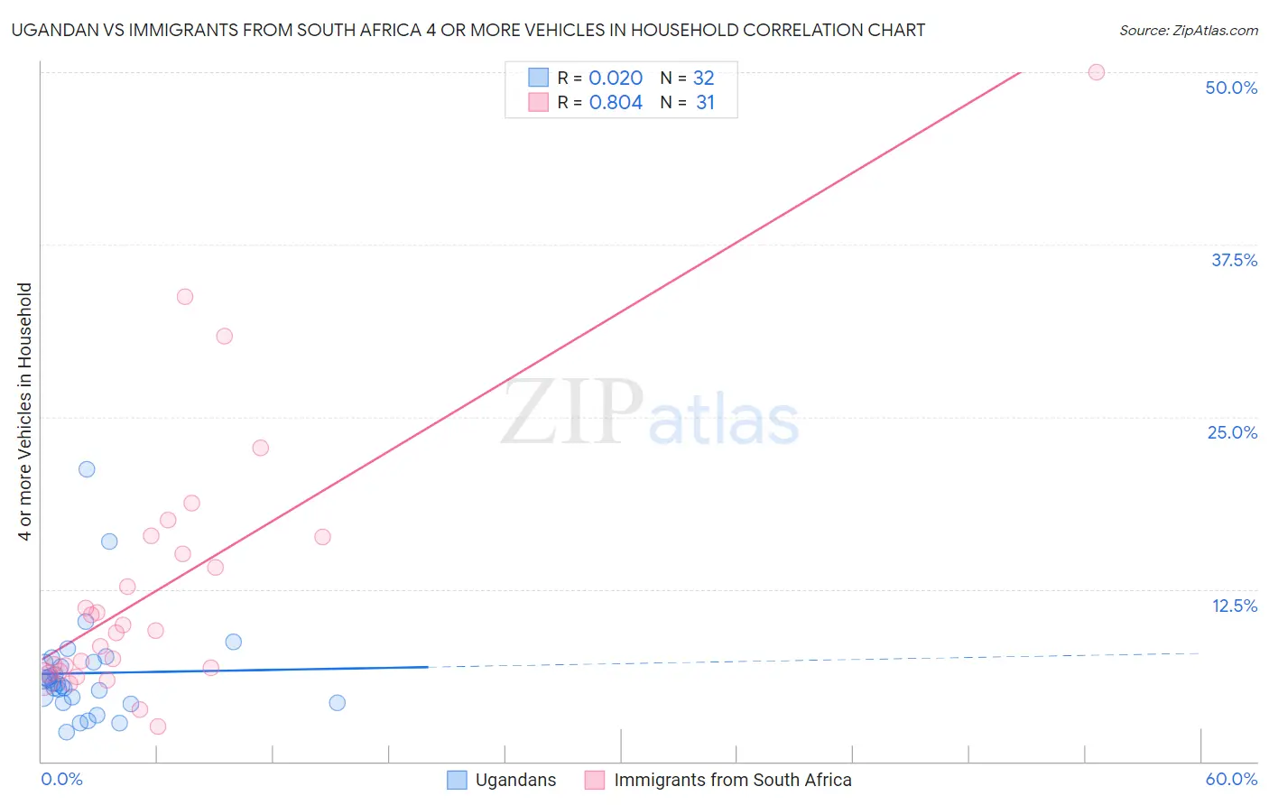 Ugandan vs Immigrants from South Africa 4 or more Vehicles in Household