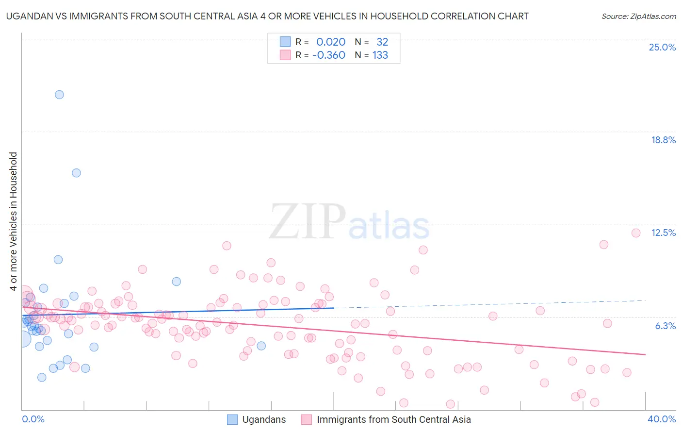 Ugandan vs Immigrants from South Central Asia 4 or more Vehicles in Household