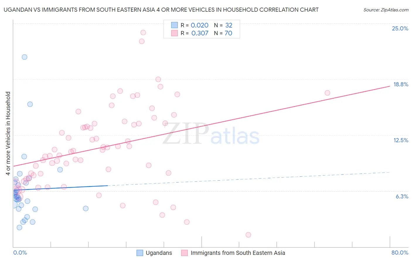 Ugandan vs Immigrants from South Eastern Asia 4 or more Vehicles in Household