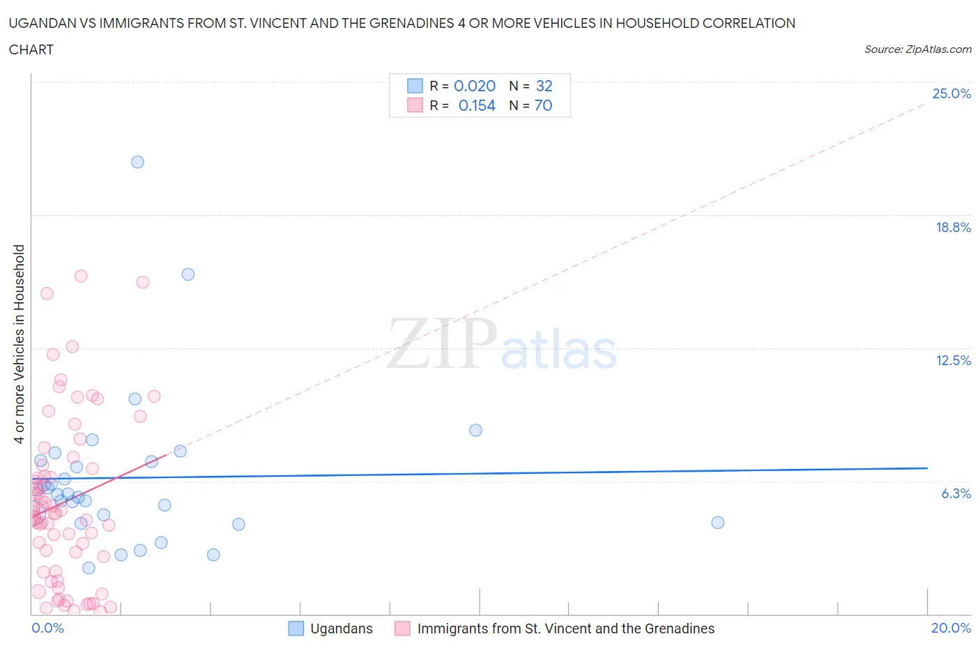 Ugandan vs Immigrants from St. Vincent and the Grenadines 4 or more Vehicles in Household