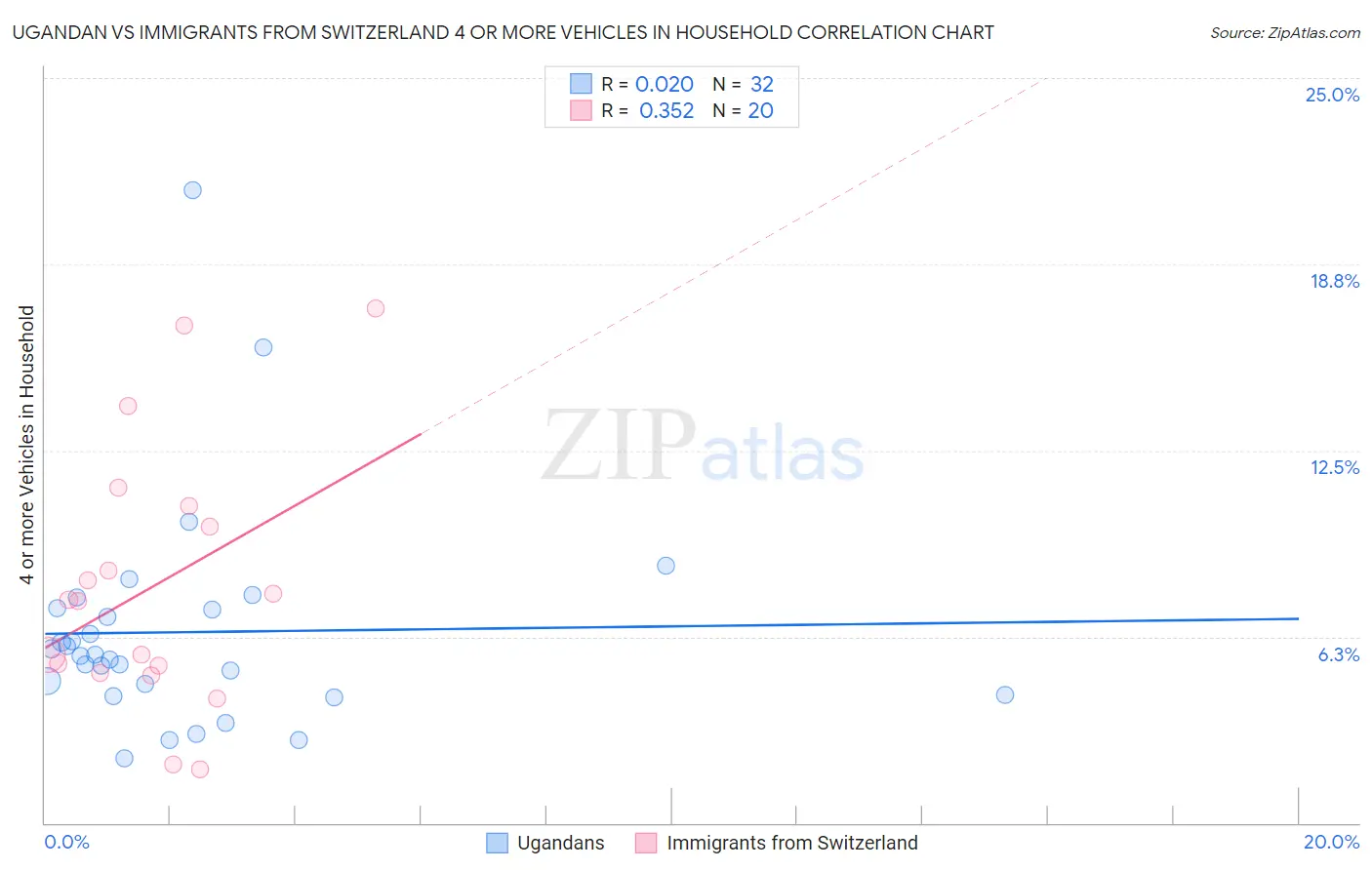 Ugandan vs Immigrants from Switzerland 4 or more Vehicles in Household