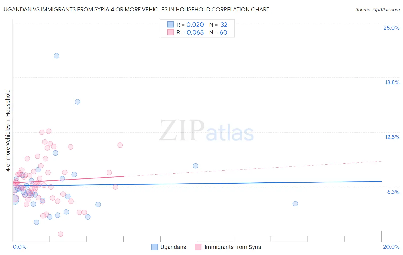 Ugandan vs Immigrants from Syria 4 or more Vehicles in Household