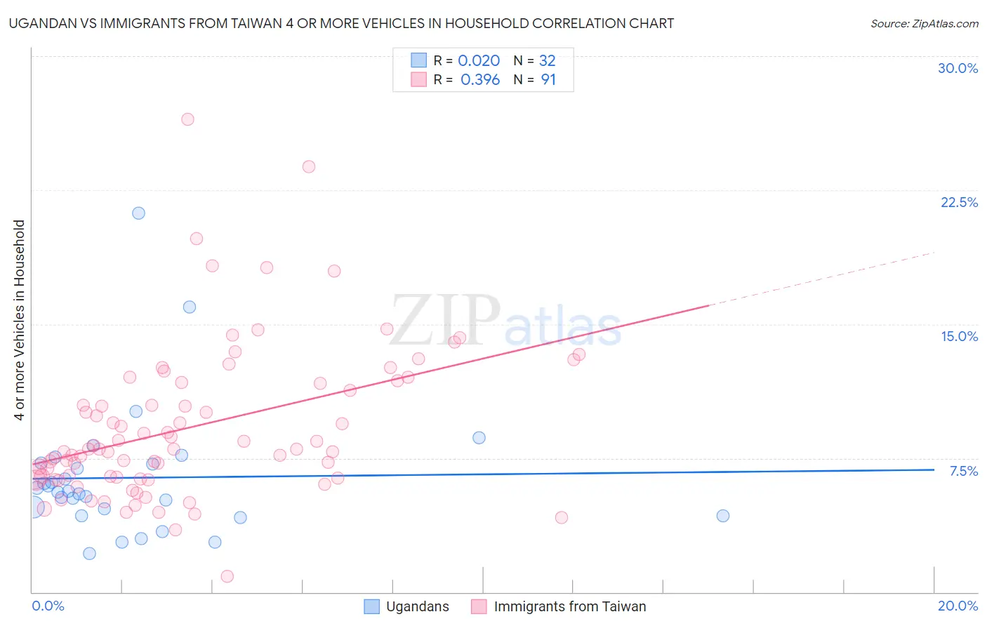 Ugandan vs Immigrants from Taiwan 4 or more Vehicles in Household