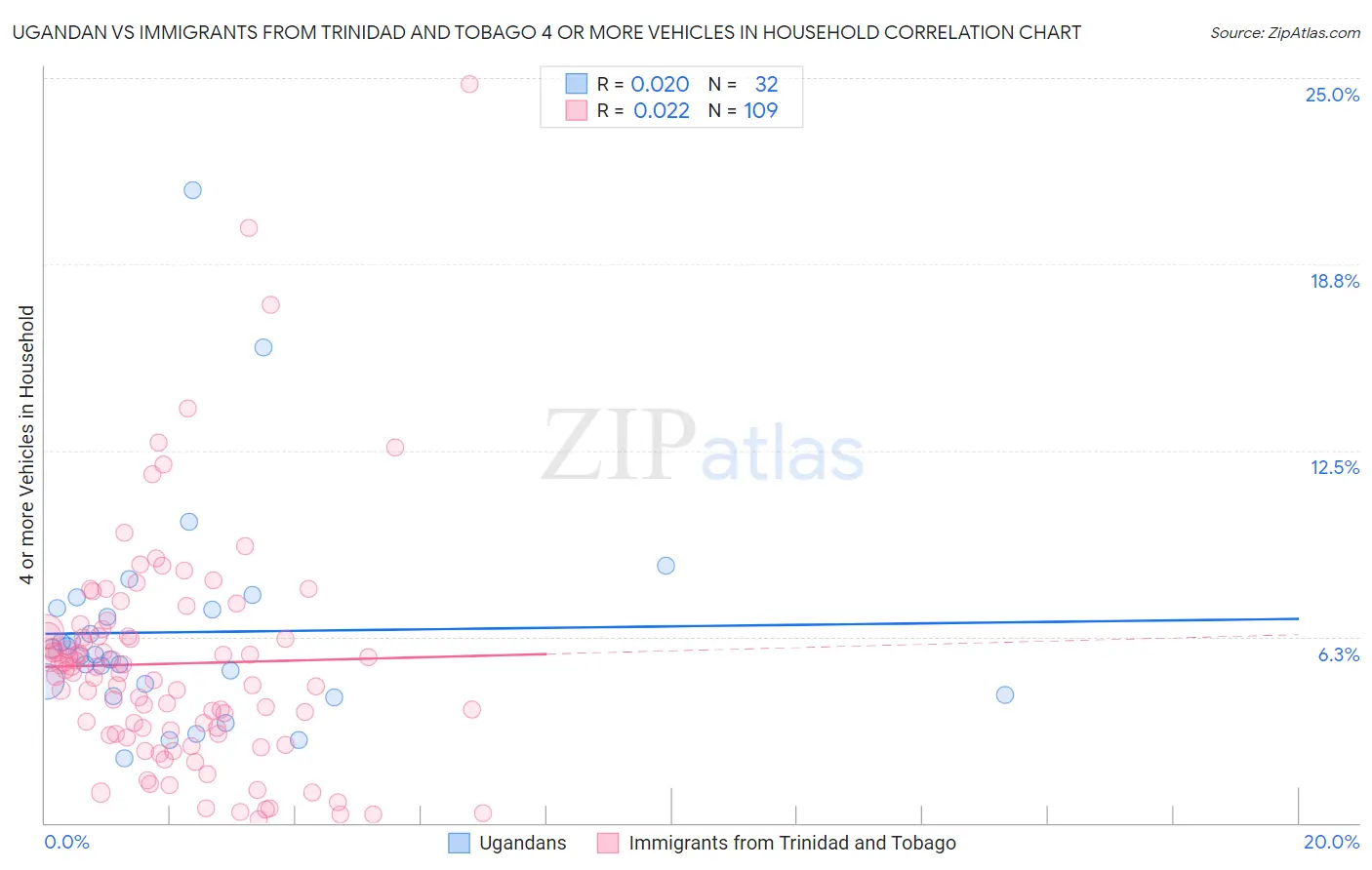 Ugandan vs Immigrants from Trinidad and Tobago 4 or more Vehicles in Household