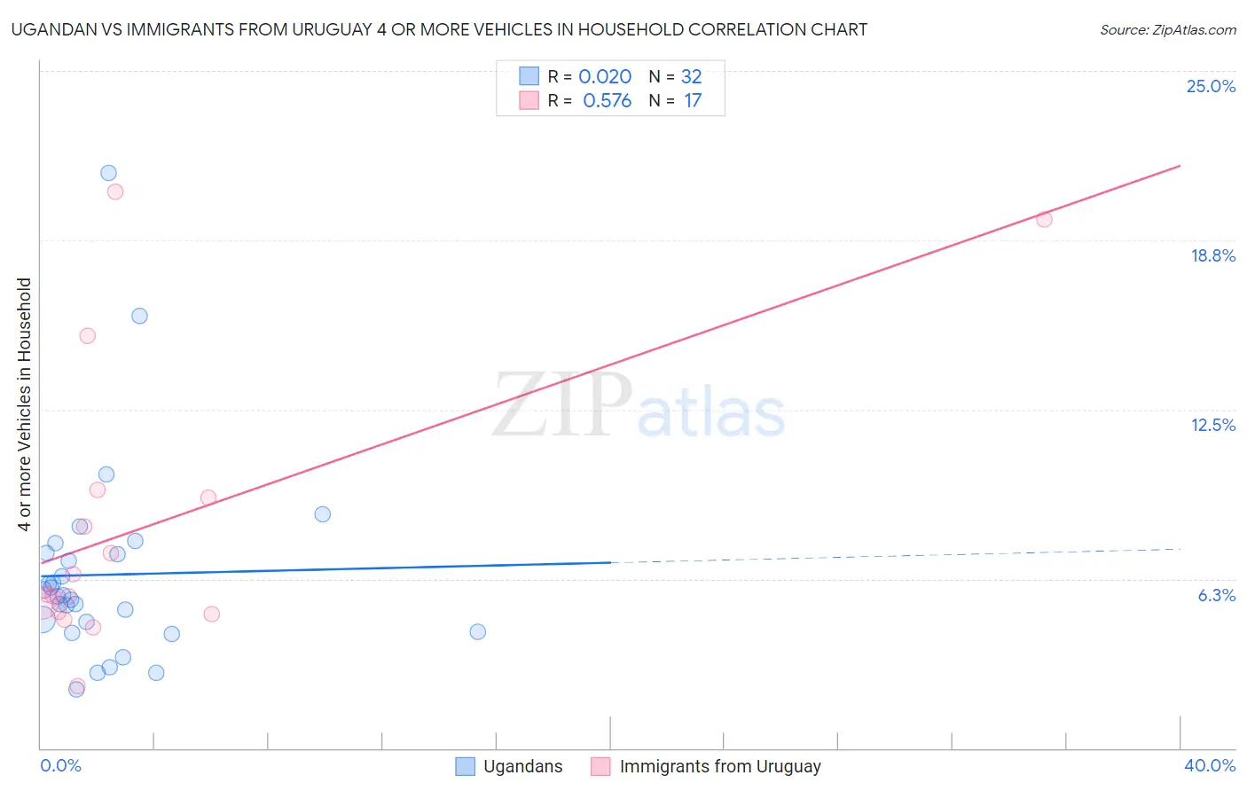 Ugandan vs Immigrants from Uruguay 4 or more Vehicles in Household