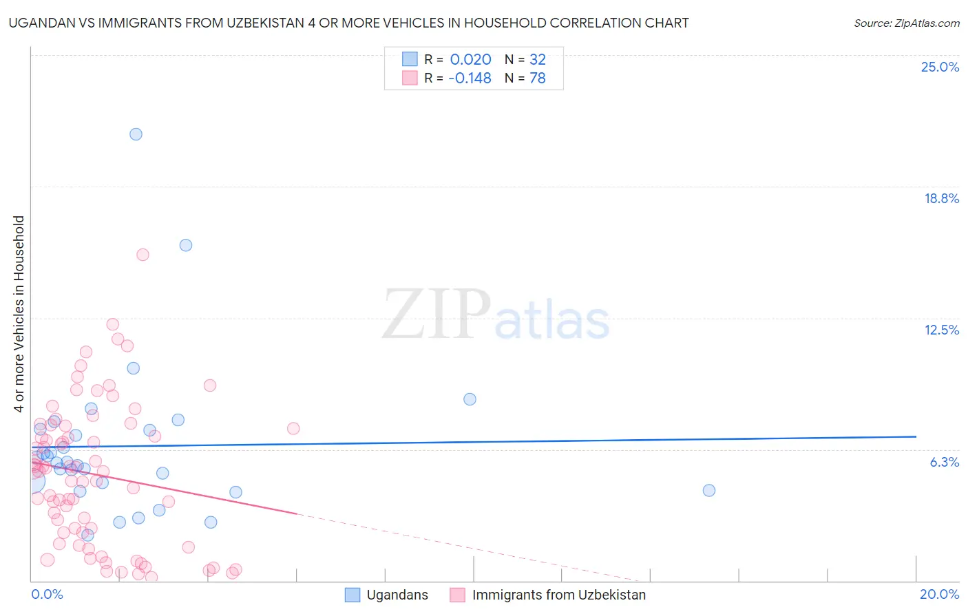 Ugandan vs Immigrants from Uzbekistan 4 or more Vehicles in Household