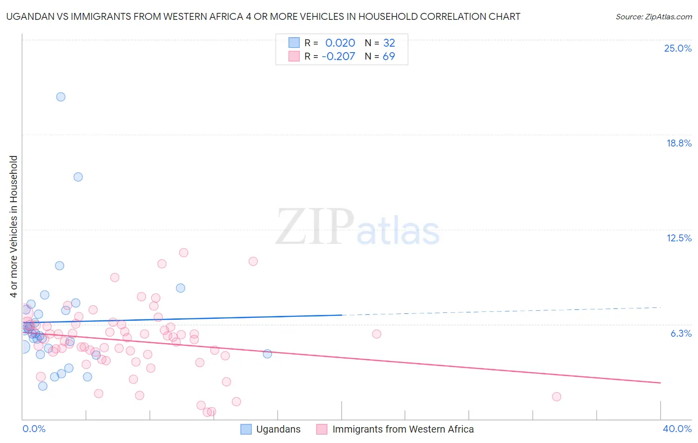 Ugandan vs Immigrants from Western Africa 4 or more Vehicles in Household