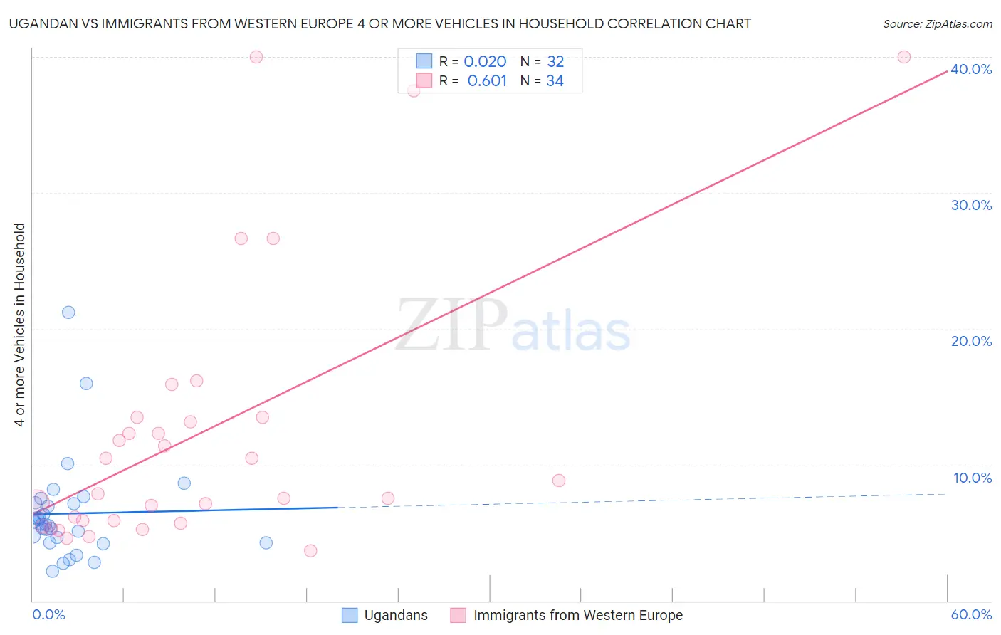 Ugandan vs Immigrants from Western Europe 4 or more Vehicles in Household