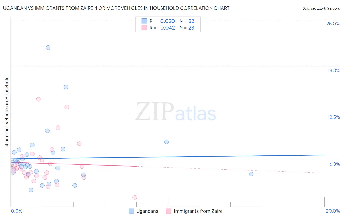 Ugandan vs Immigrants from Zaire 4 or more Vehicles in Household