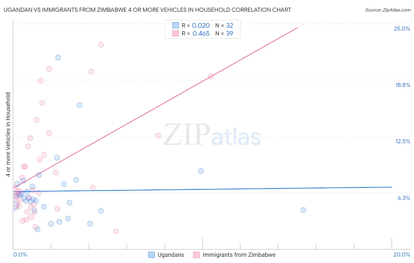 Ugandan vs Immigrants from Zimbabwe 4 or more Vehicles in Household