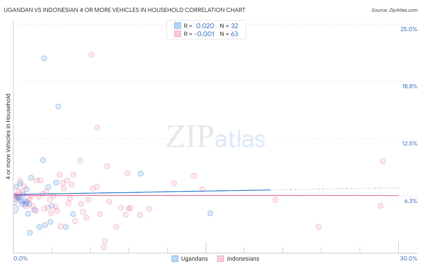 Ugandan vs Indonesian 4 or more Vehicles in Household