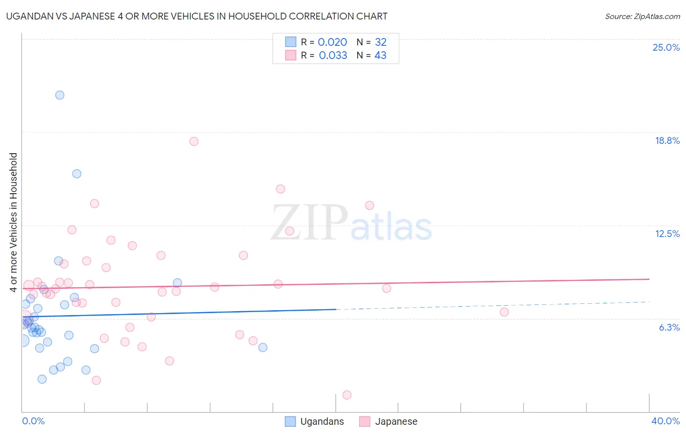 Ugandan vs Japanese 4 or more Vehicles in Household