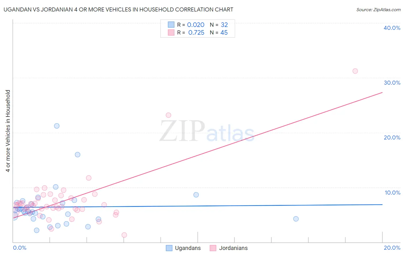 Ugandan vs Jordanian 4 or more Vehicles in Household