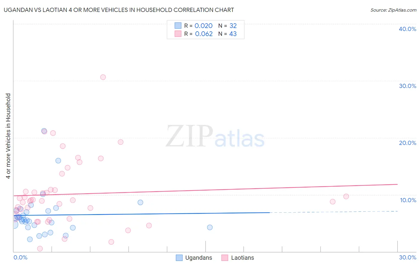 Ugandan vs Laotian 4 or more Vehicles in Household