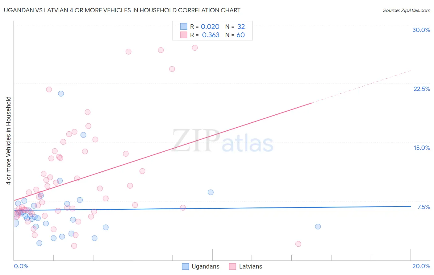 Ugandan vs Latvian 4 or more Vehicles in Household