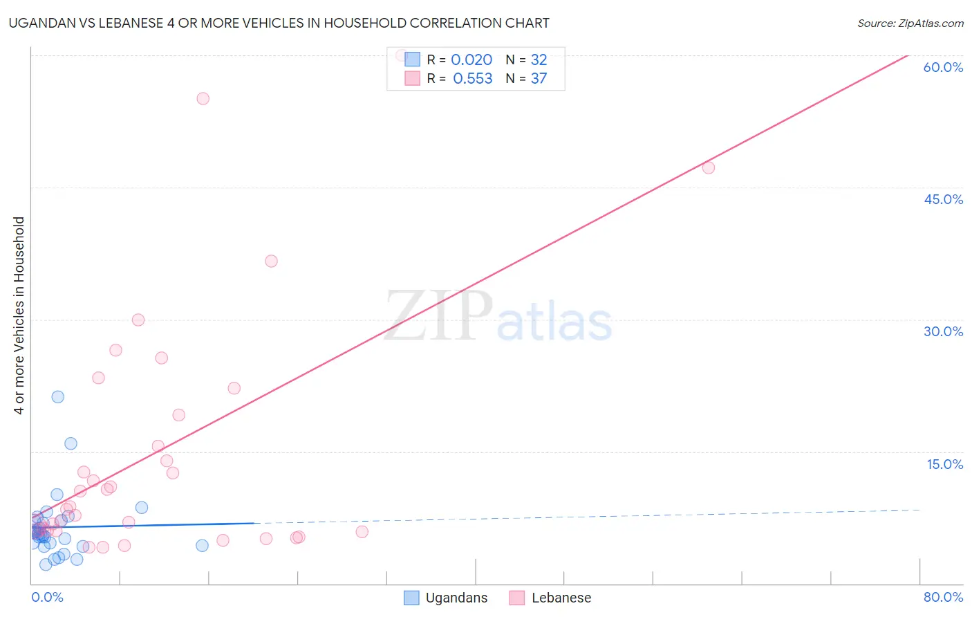 Ugandan vs Lebanese 4 or more Vehicles in Household