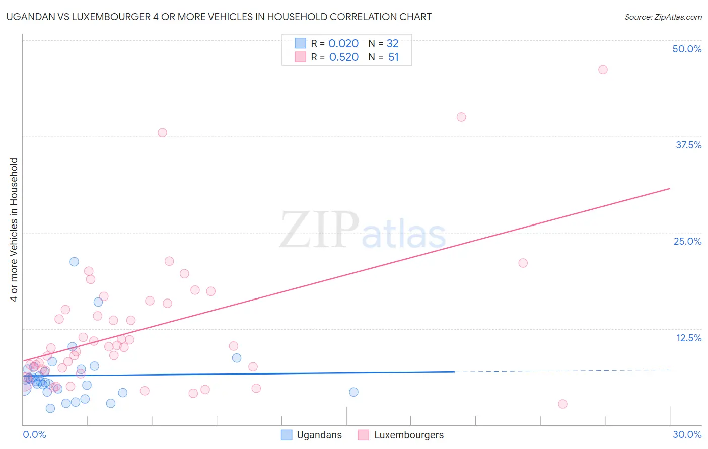 Ugandan vs Luxembourger 4 or more Vehicles in Household